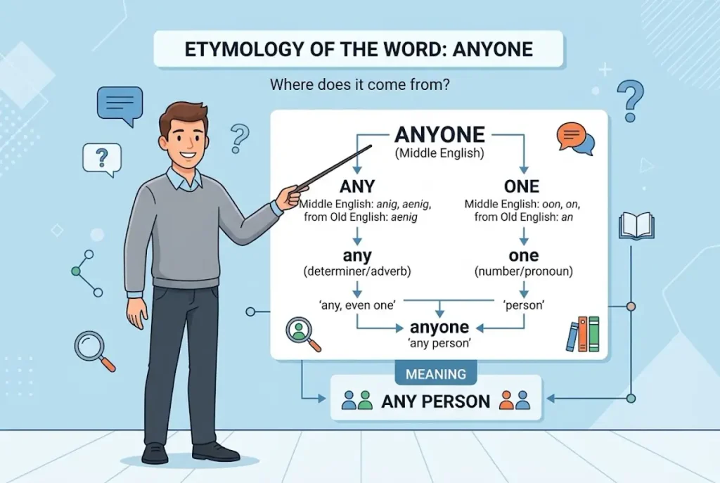 Where does the word anyone come from?