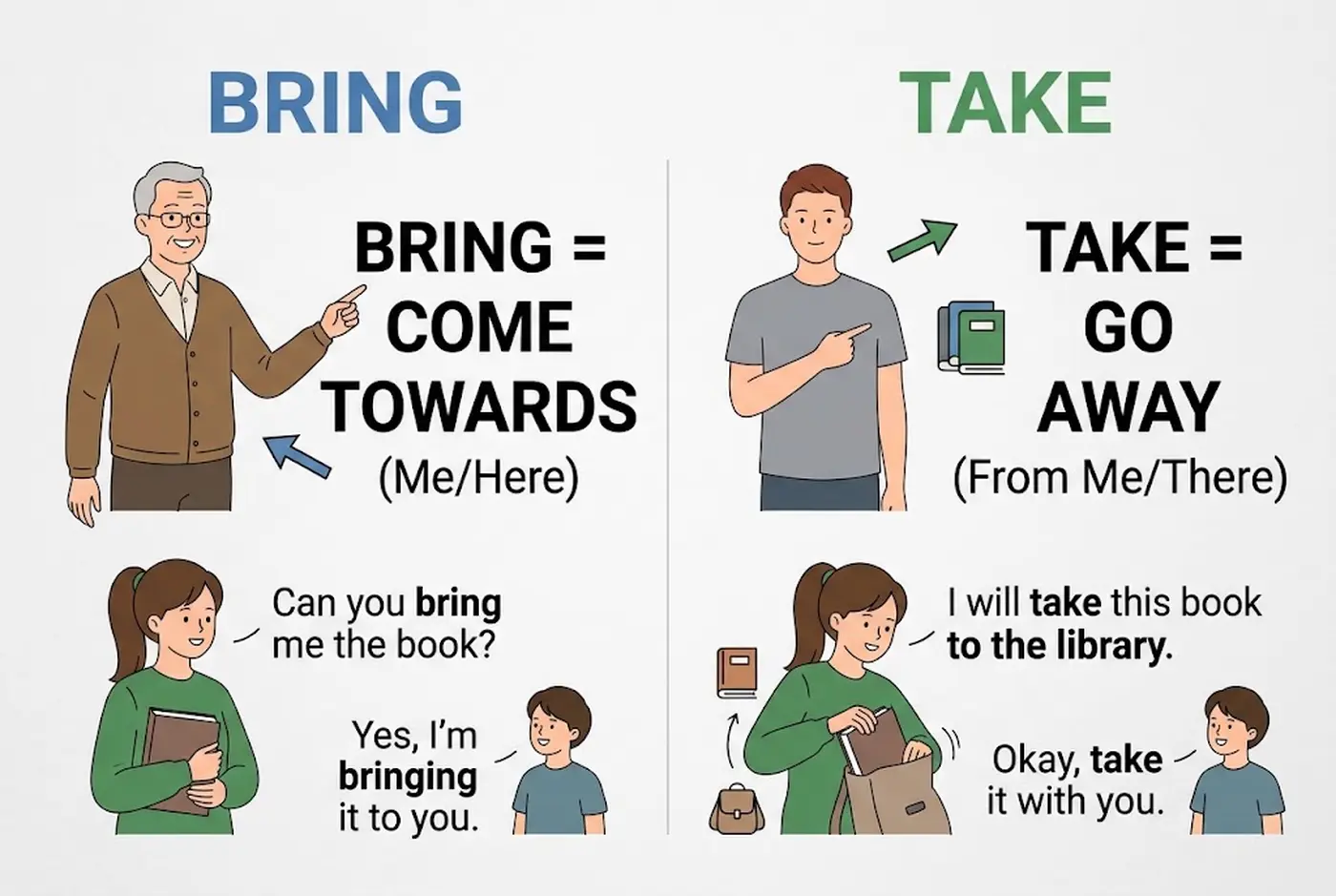 Bring vs Take