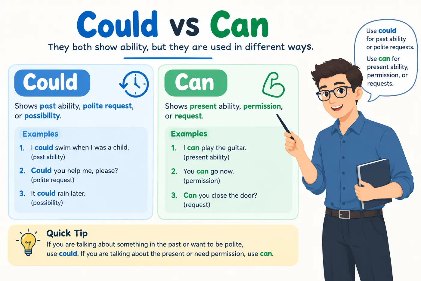 Could vs Can