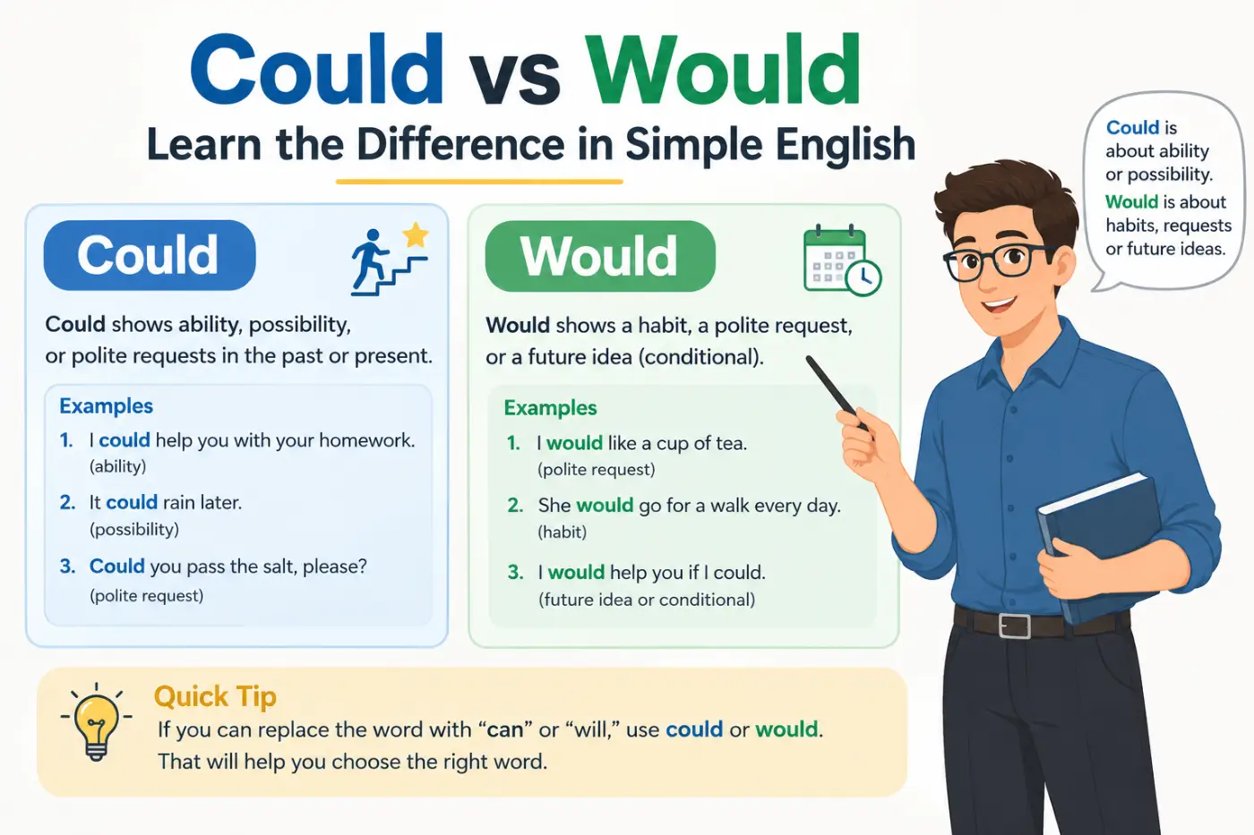 Could vs Would