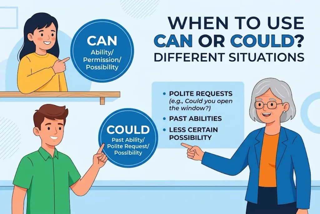 When Should You Use Can or Could in Different Situations?