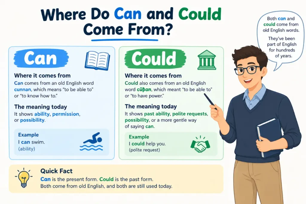 Where Do Can and Could Come From?